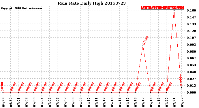 Milwaukee Weather Rain Rate<br>Daily High