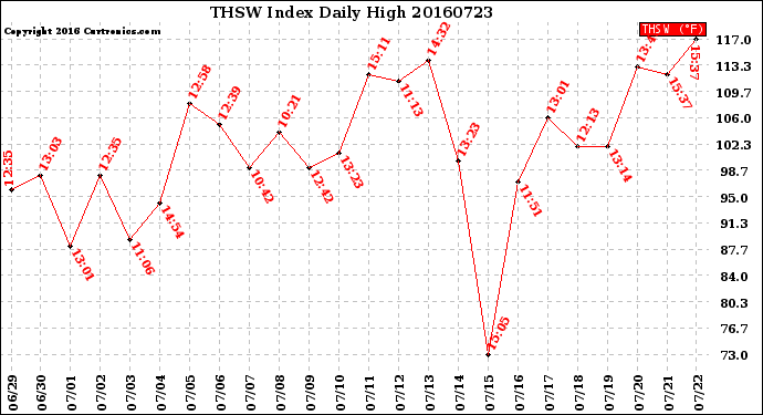 Milwaukee Weather THSW Index<br>Daily High