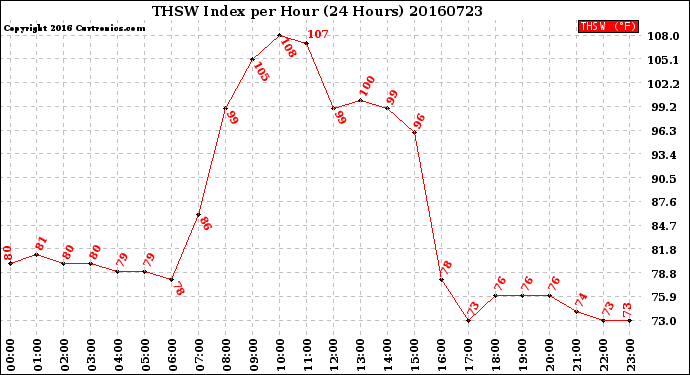 Milwaukee Weather THSW Index<br>per Hour<br>(24 Hours)