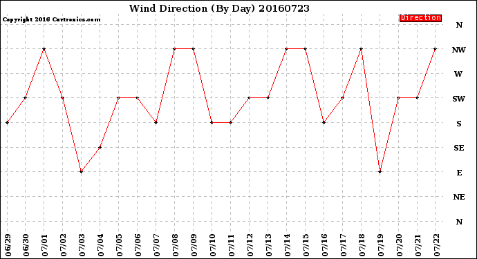 Milwaukee Weather Wind Direction<br>(By Day)