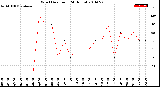 Milwaukee Weather Wind Direction<br>(24 Hours)