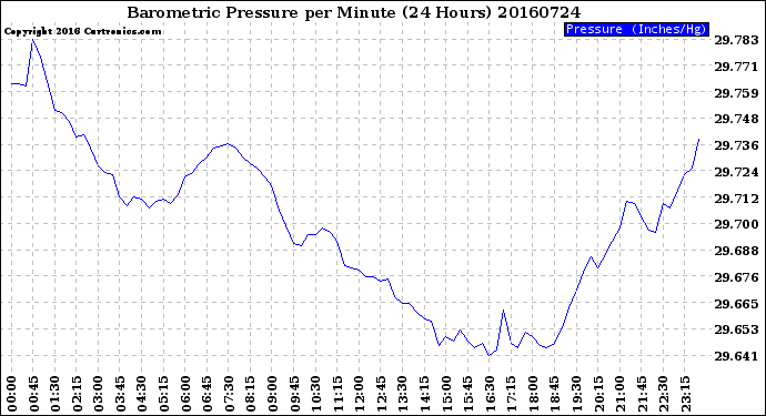 Milwaukee Weather Barometric Pressure<br>per Minute<br>(24 Hours)