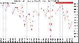 Milwaukee Weather Solar Radiation<br>Avg per Day W/m2/minute