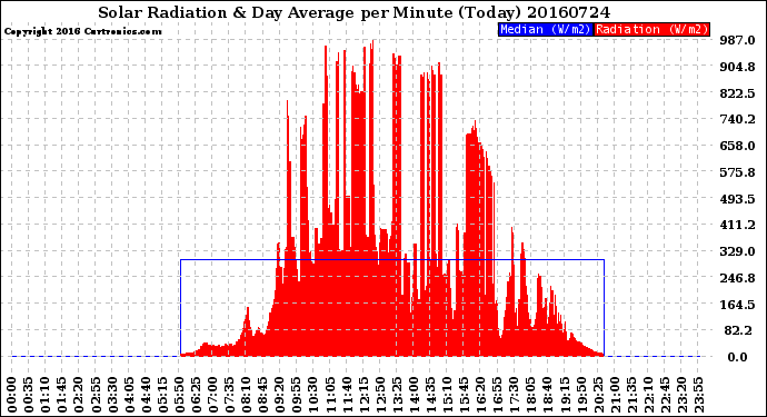 Milwaukee Weather Solar Radiation<br>& Day Average<br>per Minute<br>(Today)