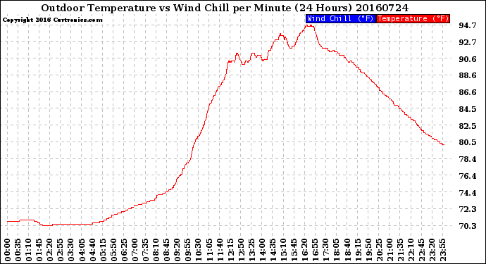 Milwaukee Weather Outdoor Temperature<br>vs Wind Chill<br>per Minute<br>(24 Hours)