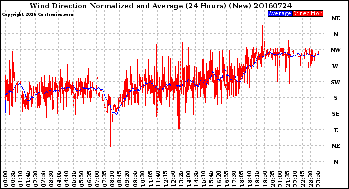 Milwaukee Weather Wind Direction<br>Normalized and Average<br>(24 Hours) (New)