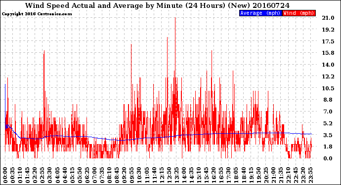 Milwaukee Weather Wind Speed<br>Actual and Average<br>by Minute<br>(24 Hours) (New)