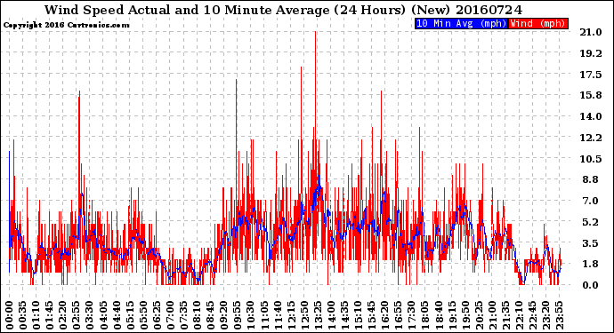 Milwaukee Weather Wind Speed<br>Actual and 10 Minute<br>Average<br>(24 Hours) (New)