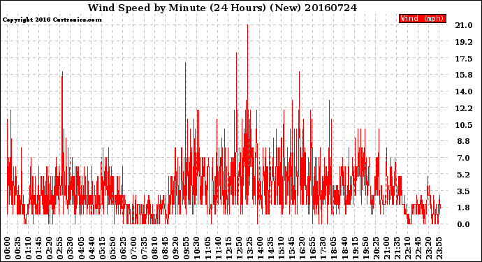 Milwaukee Weather Wind Speed<br>by Minute<br>(24 Hours) (New)