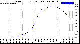 Milwaukee Weather Wind Chill<br>Hourly Average<br>(24 Hours)