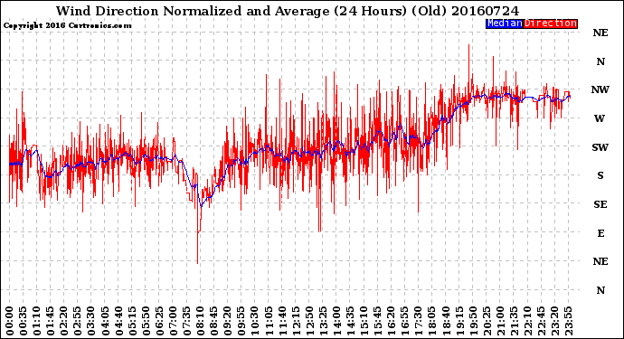 Milwaukee Weather Wind Direction<br>Normalized and Average<br>(24 Hours) (Old)