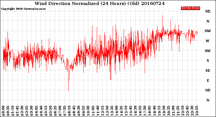 Milwaukee Weather Wind Direction<br>Normalized<br>(24 Hours) (Old)