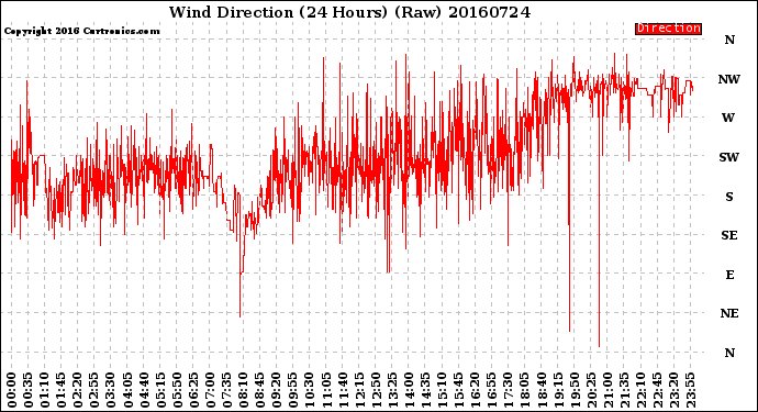 Milwaukee Weather Wind Direction<br>(24 Hours) (Raw)