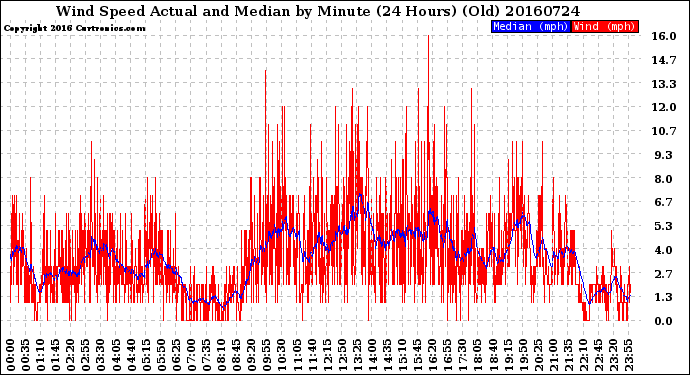 Milwaukee Weather Wind Speed<br>Actual and Median<br>by Minute<br>(24 Hours) (Old)