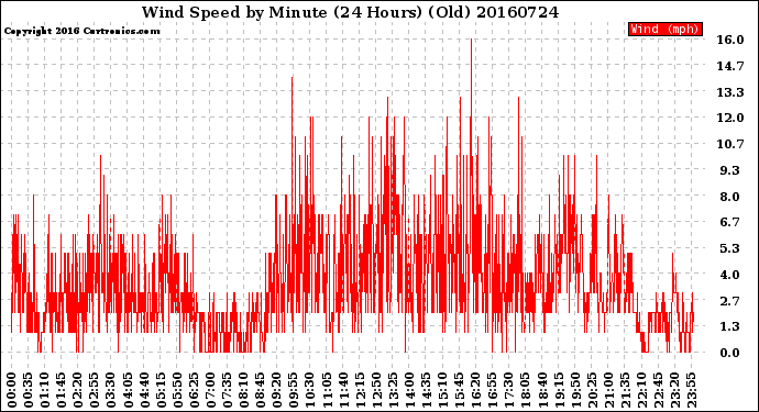 Milwaukee Weather Wind Speed<br>by Minute<br>(24 Hours) (Old)