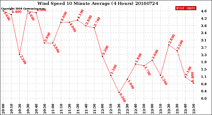 Milwaukee Weather Wind Speed<br>10 Minute Average<br>(4 Hours)