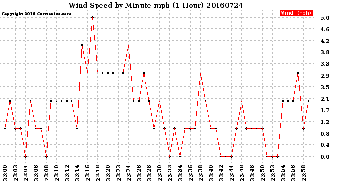 Milwaukee Weather Wind Speed<br>by Minute mph<br>(1 Hour)