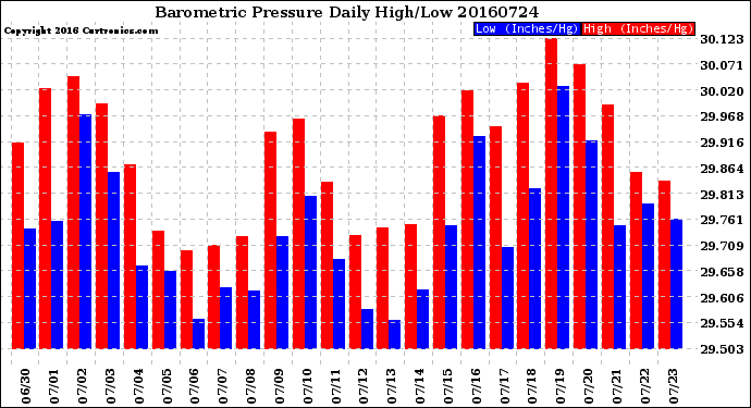 Milwaukee Weather Barometric Pressure<br>Daily High/Low