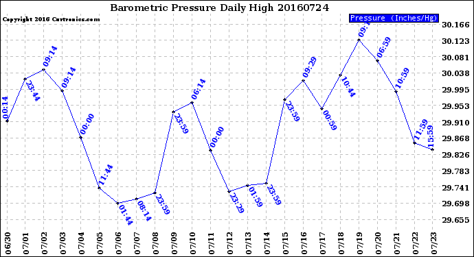 Milwaukee Weather Barometric Pressure<br>Daily High