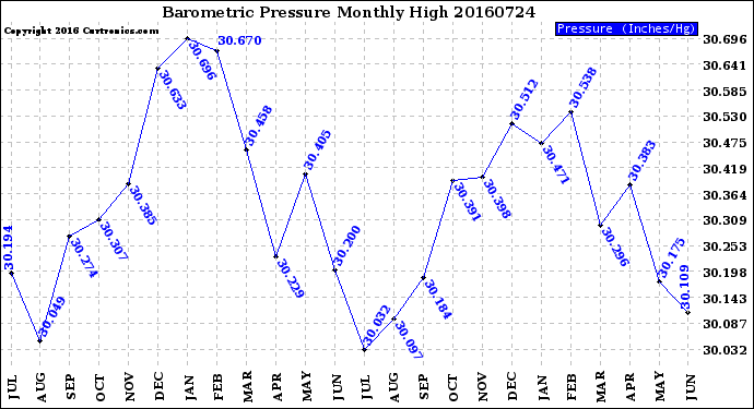 Milwaukee Weather Barometric Pressure<br>Monthly High