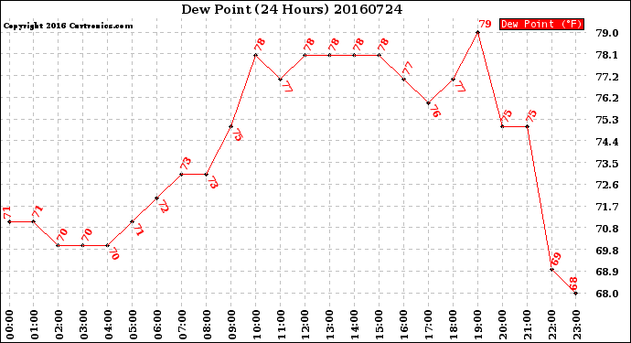 Milwaukee Weather Dew Point<br>(24 Hours)