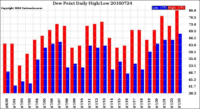 Milwaukee Weather Dew Point<br>Daily High/Low