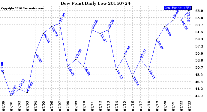 Milwaukee Weather Dew Point<br>Daily Low