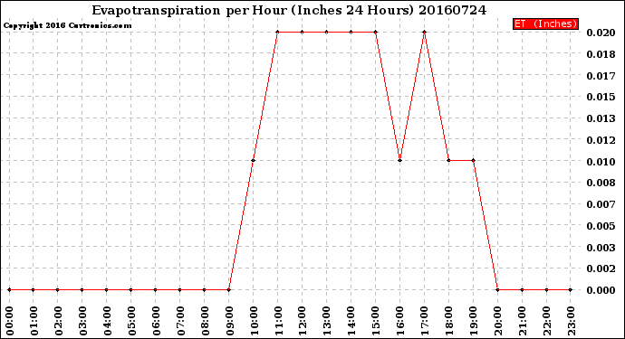 Milwaukee Weather Evapotranspiration<br>per Hour<br>(Inches 24 Hours)