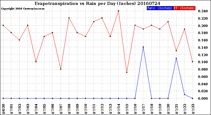 Milwaukee Weather Evapotranspiration<br>vs Rain per Day<br>(Inches)