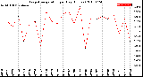 Milwaukee Weather Evapotranspiration<br>per Day (Inches)