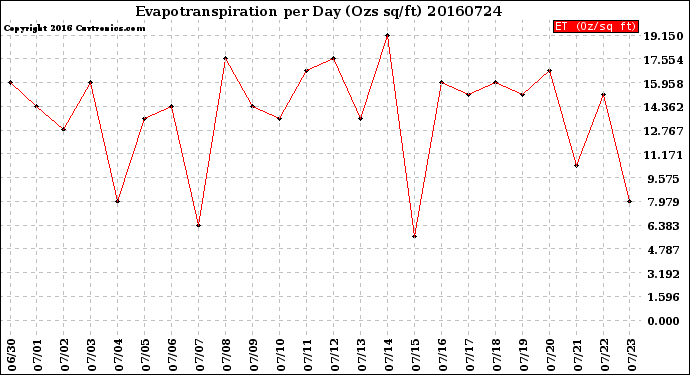 Milwaukee Weather Evapotranspiration<br>per Day (Ozs sq/ft)