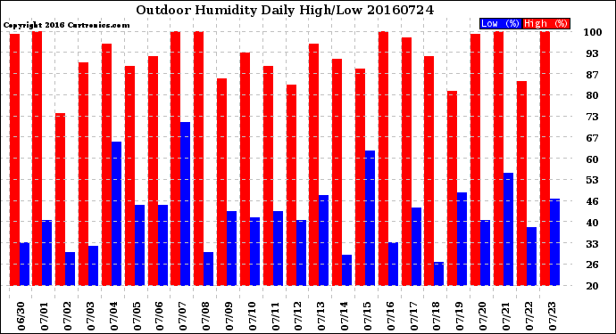 Milwaukee Weather Outdoor Humidity<br>Daily High/Low