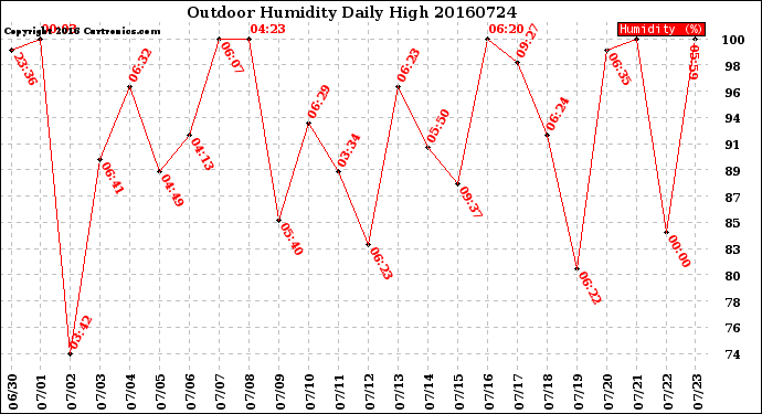 Milwaukee Weather Outdoor Humidity<br>Daily High