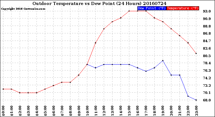 Milwaukee Weather Outdoor Temperature<br>vs Dew Point<br>(24 Hours)