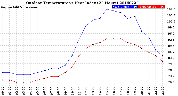 Milwaukee Weather Outdoor Temperature<br>vs Heat Index<br>(24 Hours)