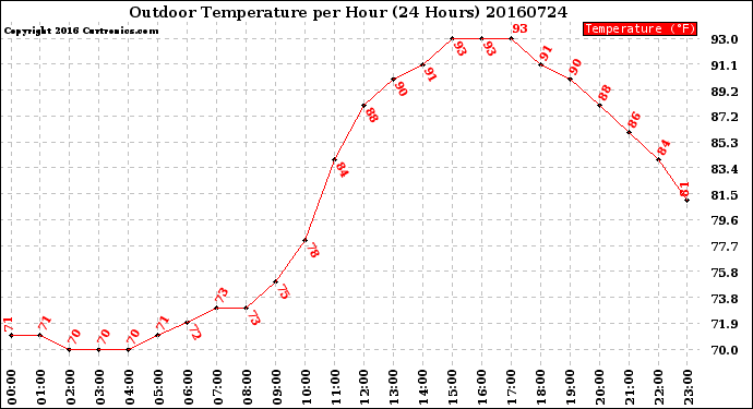 Milwaukee Weather Outdoor Temperature<br>per Hour<br>(24 Hours)