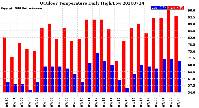 Milwaukee Weather Outdoor Temperature<br>Daily High/Low