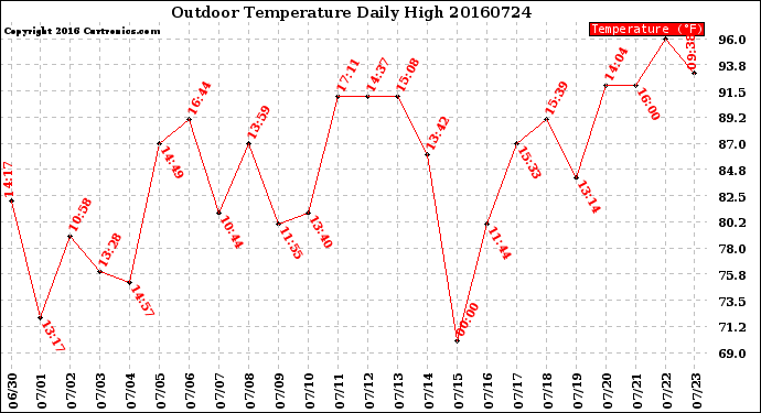 Milwaukee Weather Outdoor Temperature<br>Daily High