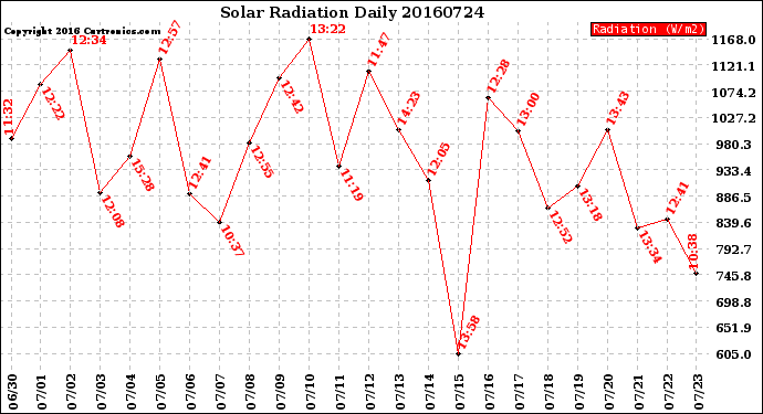 Milwaukee Weather Solar Radiation<br>Daily