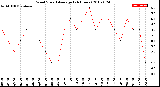 Milwaukee Weather Wind Speed<br>Average<br>(24 Hours)