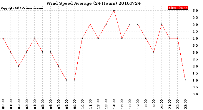 Milwaukee Weather Wind Speed<br>Average<br>(24 Hours)