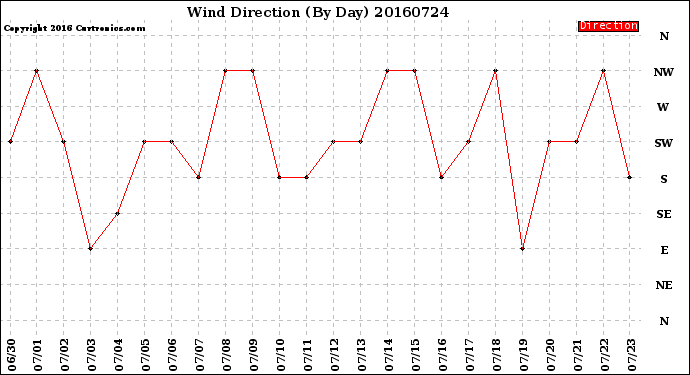 Milwaukee Weather Wind Direction<br>(By Day)