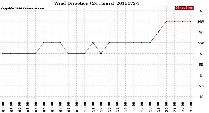 Milwaukee Weather Wind Direction<br>(24 Hours)