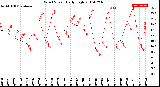 Milwaukee Weather Wind Speed<br>Daily High