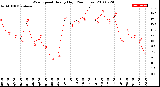 Milwaukee Weather Wind Speed<br>Hourly High<br>(24 Hours)