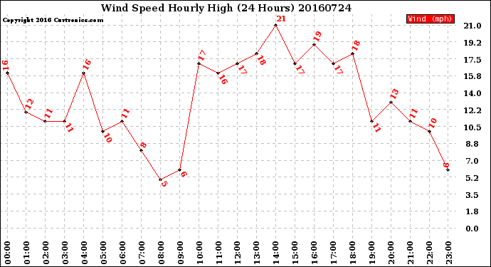 Milwaukee Weather Wind Speed<br>Hourly High<br>(24 Hours)