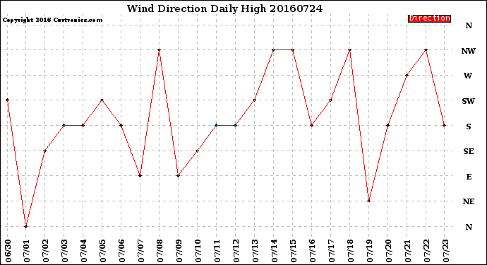 Milwaukee Weather Wind Direction<br>Daily High