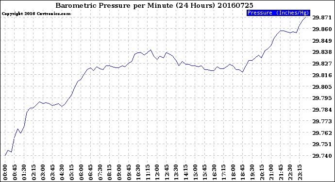 Milwaukee Weather Barometric Pressure<br>per Minute<br>(24 Hours)