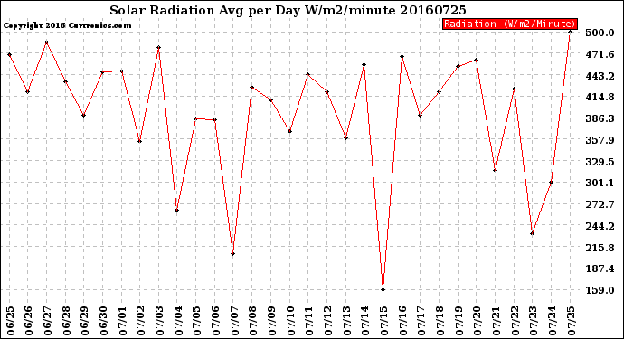 Milwaukee Weather Solar Radiation<br>Avg per Day W/m2/minute