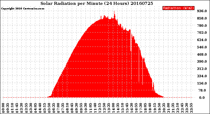 Milwaukee Weather Solar Radiation<br>per Minute<br>(24 Hours)